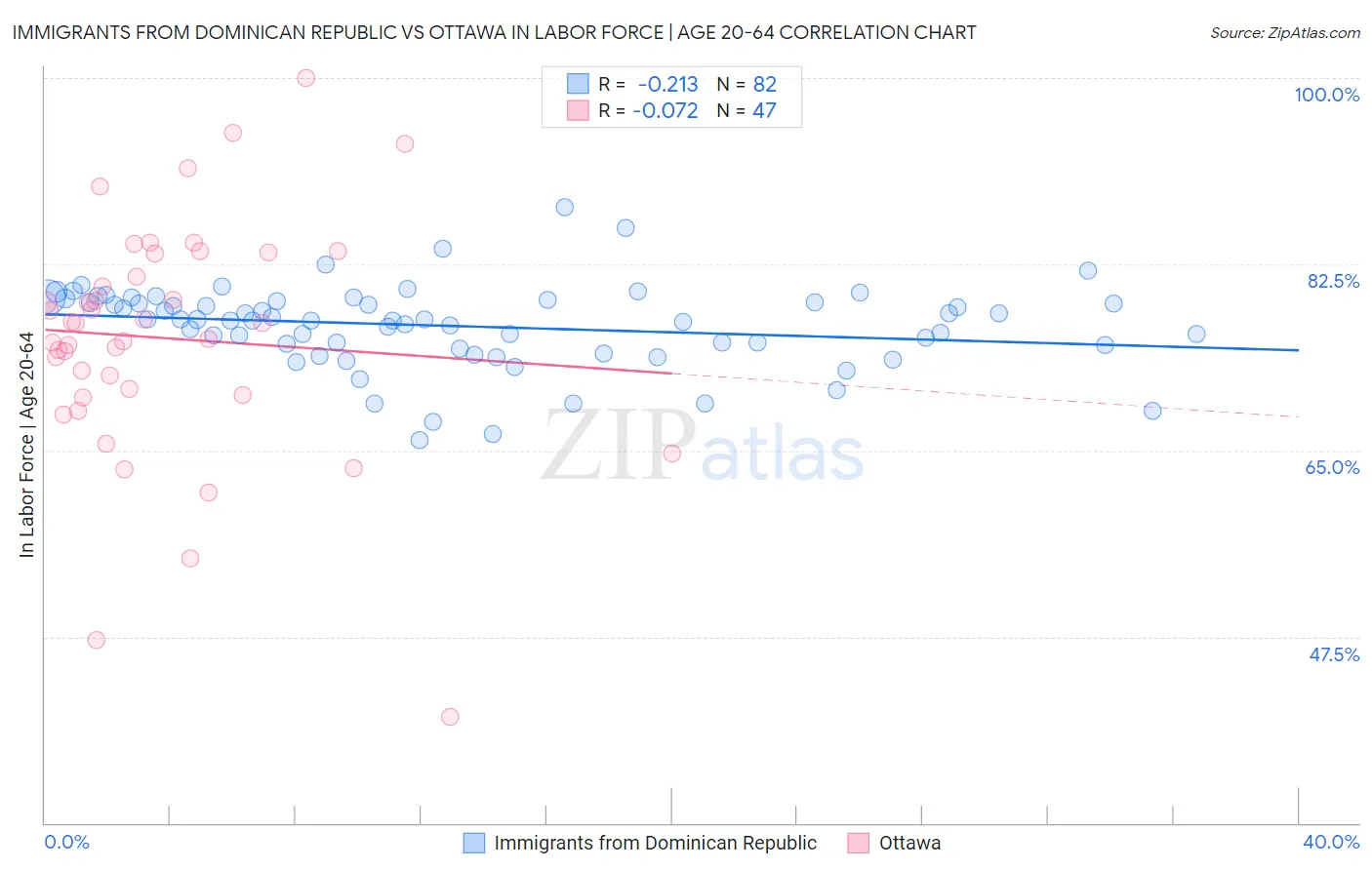Immigrants from Dominican Republic vs Ottawa In Labor Force | Age 20-64