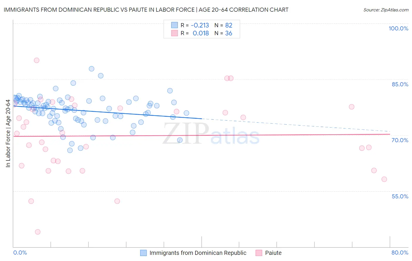 Immigrants from Dominican Republic vs Paiute In Labor Force | Age 20-64