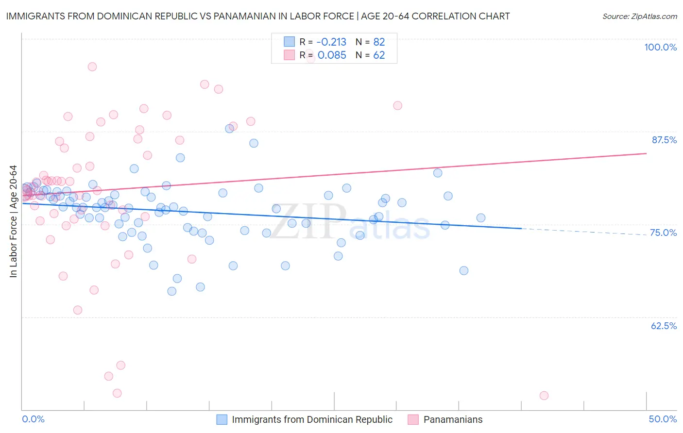 Immigrants from Dominican Republic vs Panamanian In Labor Force | Age 20-64