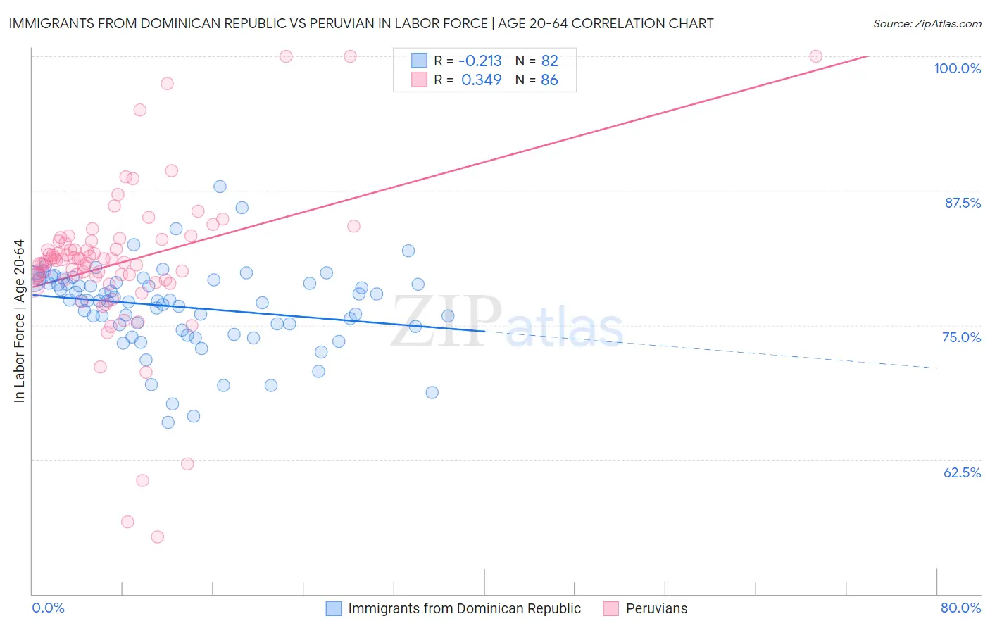 Immigrants from Dominican Republic vs Peruvian In Labor Force | Age 20-64