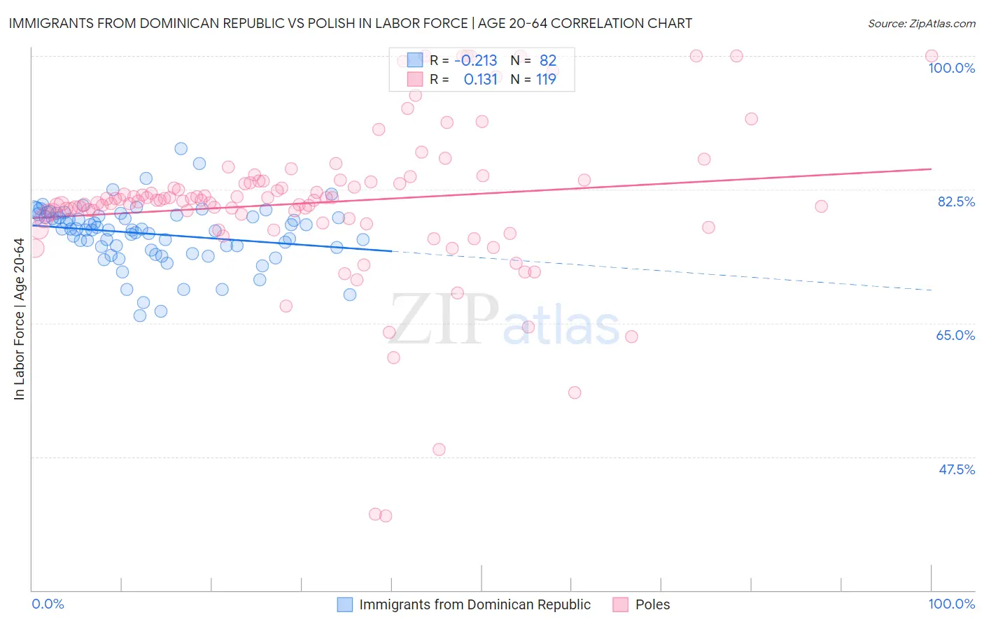 Immigrants from Dominican Republic vs Polish In Labor Force | Age 20-64