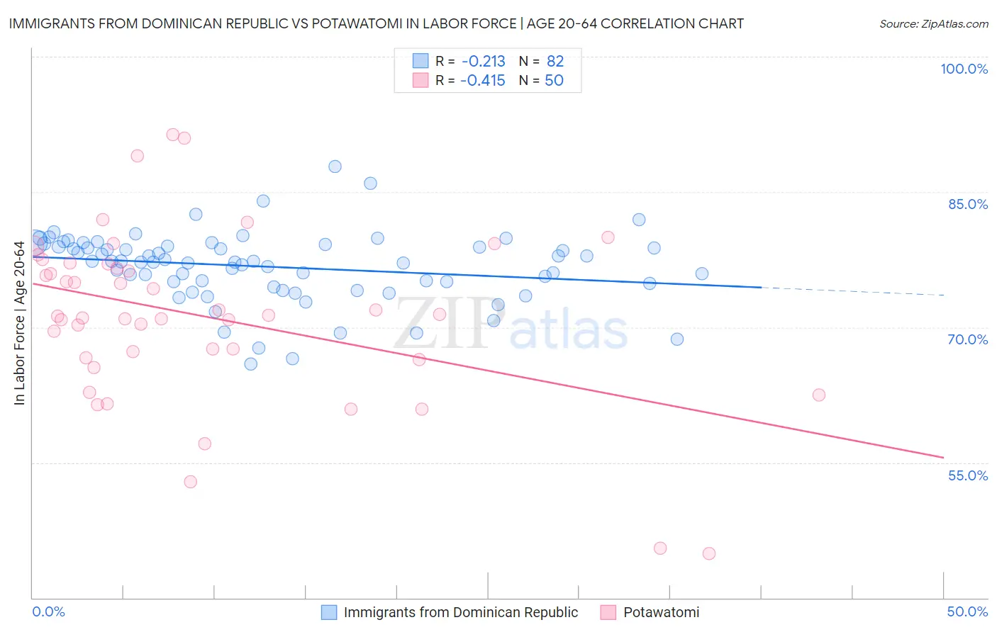 Immigrants from Dominican Republic vs Potawatomi In Labor Force | Age 20-64
