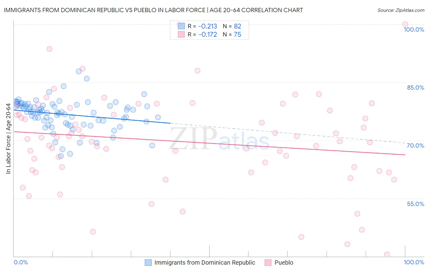 Immigrants from Dominican Republic vs Pueblo In Labor Force | Age 20-64