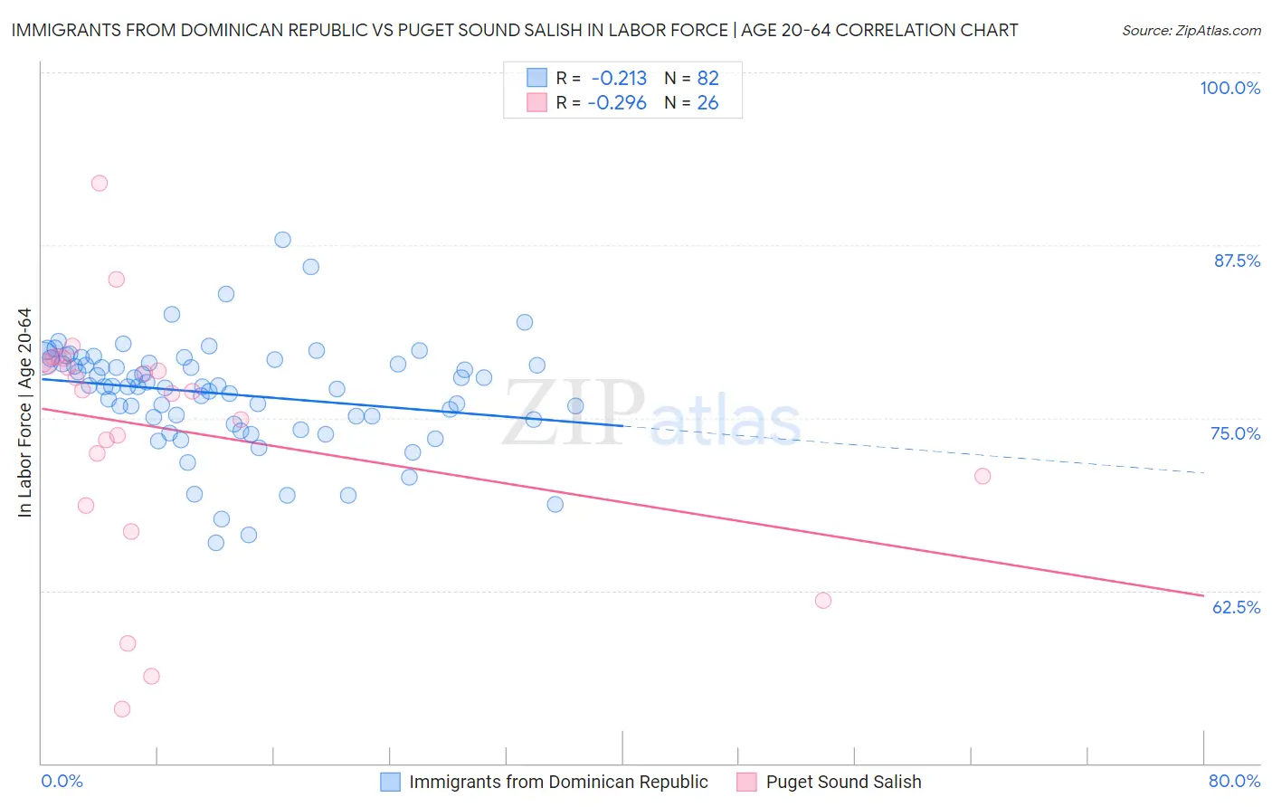Immigrants from Dominican Republic vs Puget Sound Salish In Labor Force | Age 20-64