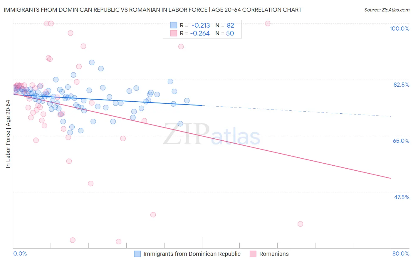 Immigrants from Dominican Republic vs Romanian In Labor Force | Age 20-64