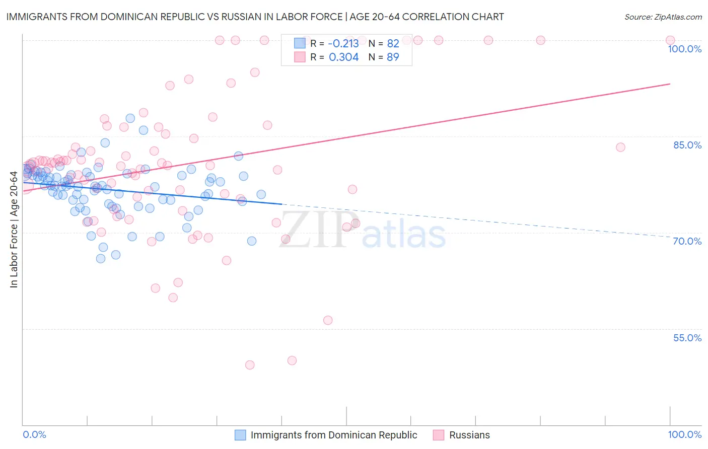 Immigrants from Dominican Republic vs Russian In Labor Force | Age 20-64
