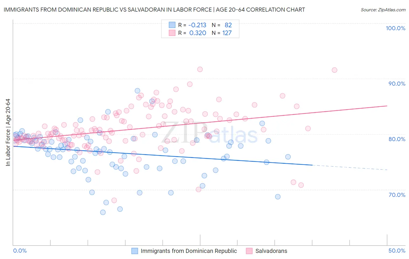 Immigrants from Dominican Republic vs Salvadoran In Labor Force | Age 20-64
