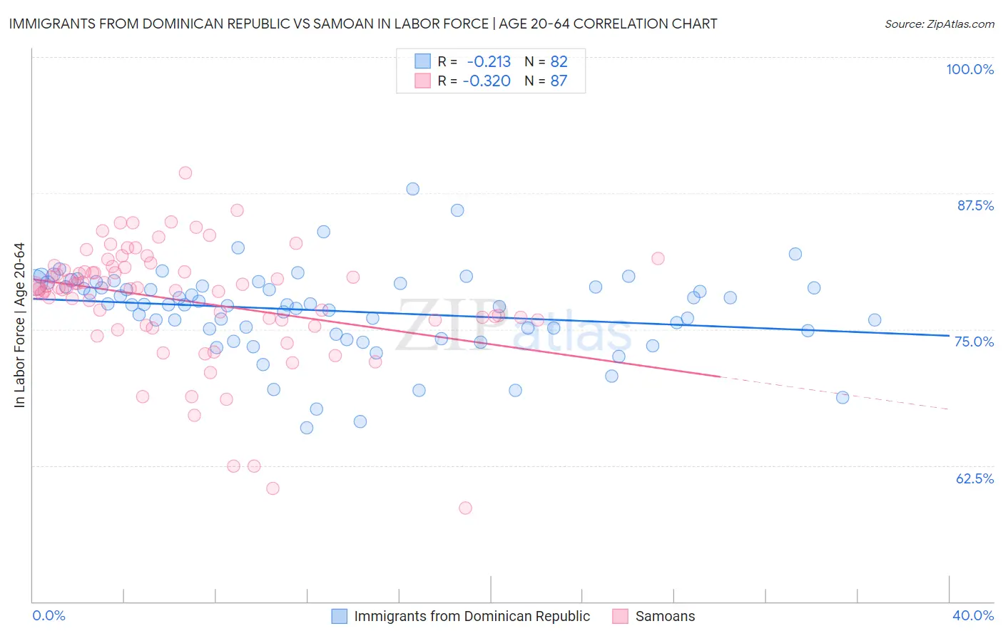 Immigrants from Dominican Republic vs Samoan In Labor Force | Age 20-64