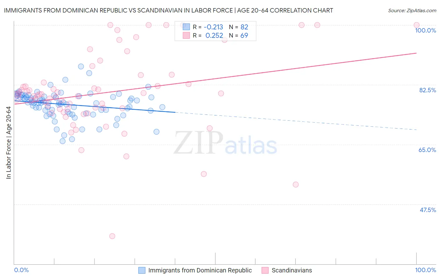Immigrants from Dominican Republic vs Scandinavian In Labor Force | Age 20-64