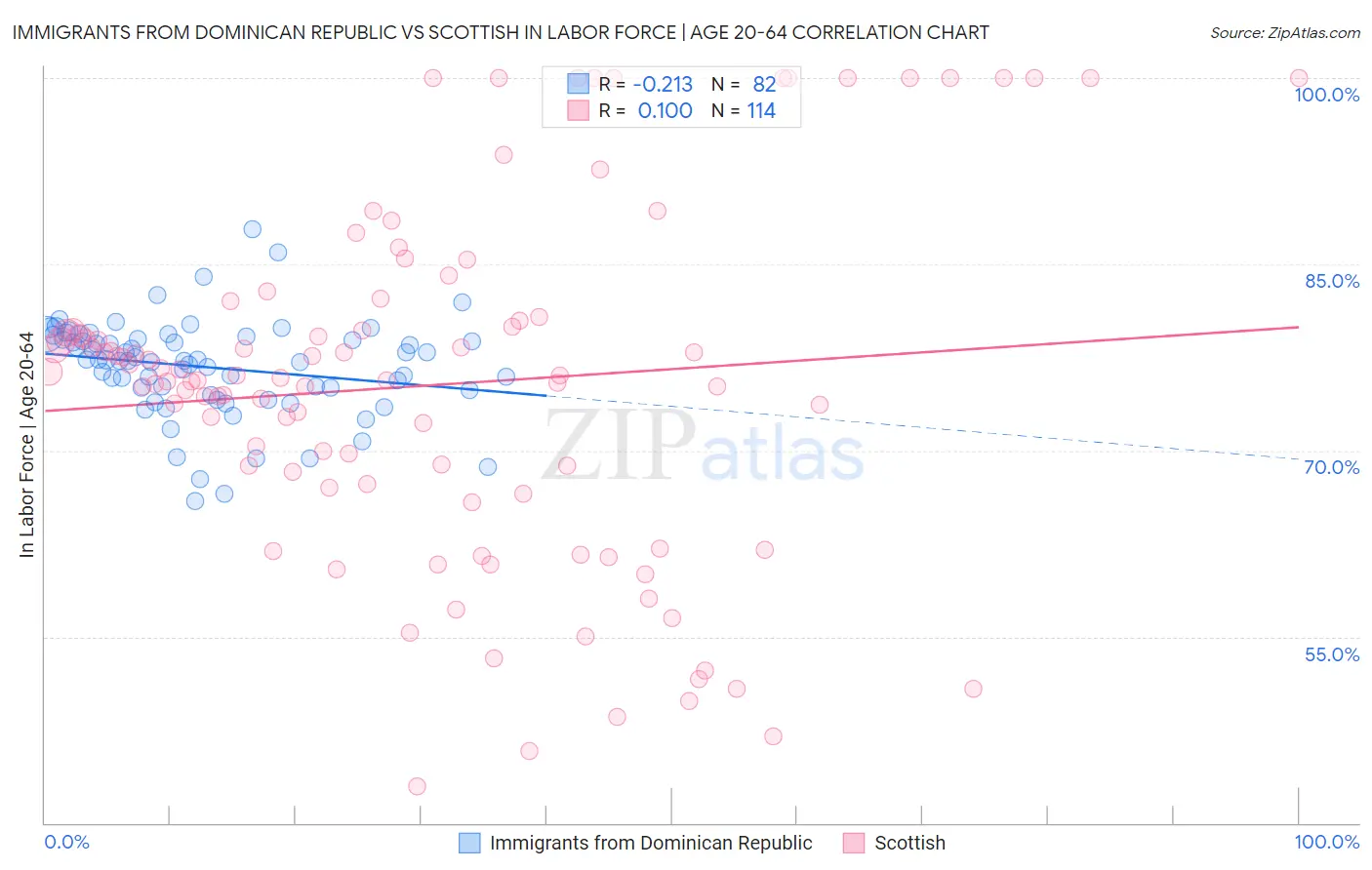 Immigrants from Dominican Republic vs Scottish In Labor Force | Age 20-64