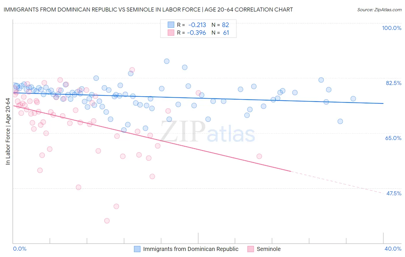 Immigrants from Dominican Republic vs Seminole In Labor Force | Age 20-64