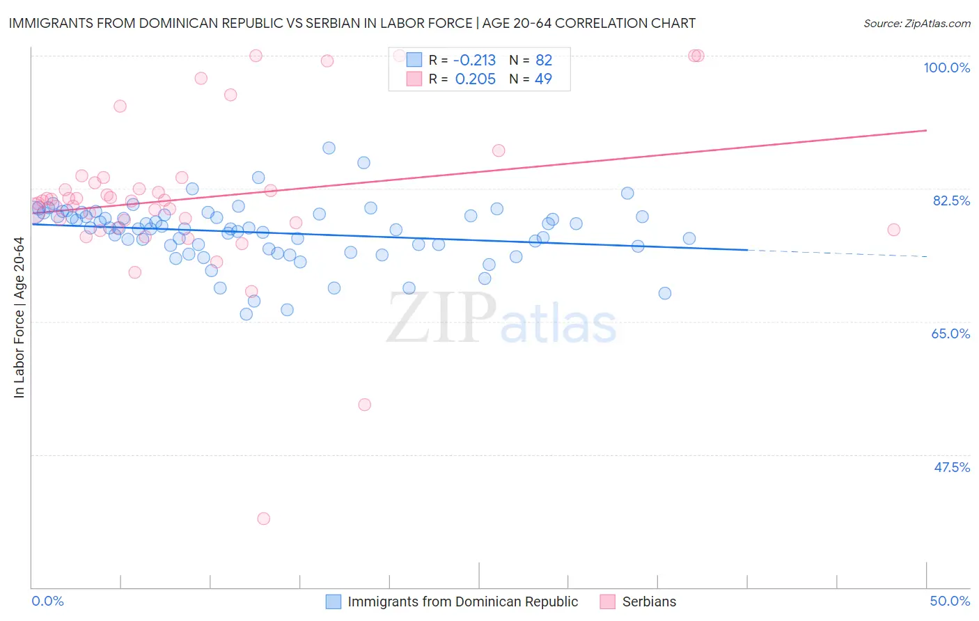 Immigrants from Dominican Republic vs Serbian In Labor Force | Age 20-64