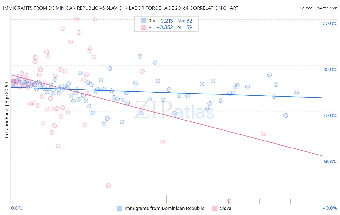 Immigrants from Dominican Republic vs Slavic In Labor Force | Age 20-64