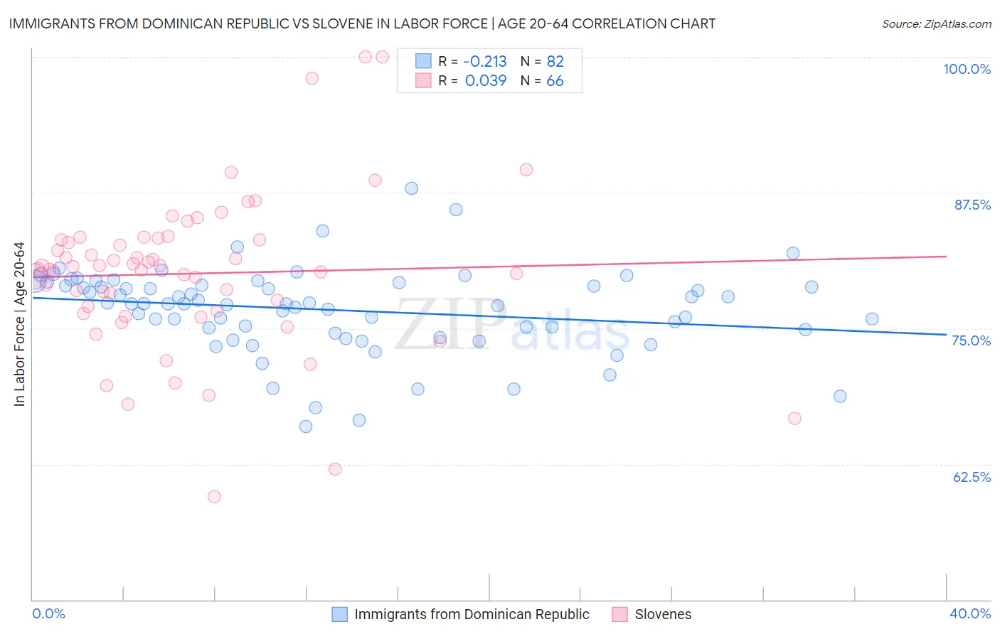 Immigrants from Dominican Republic vs Slovene In Labor Force | Age 20-64