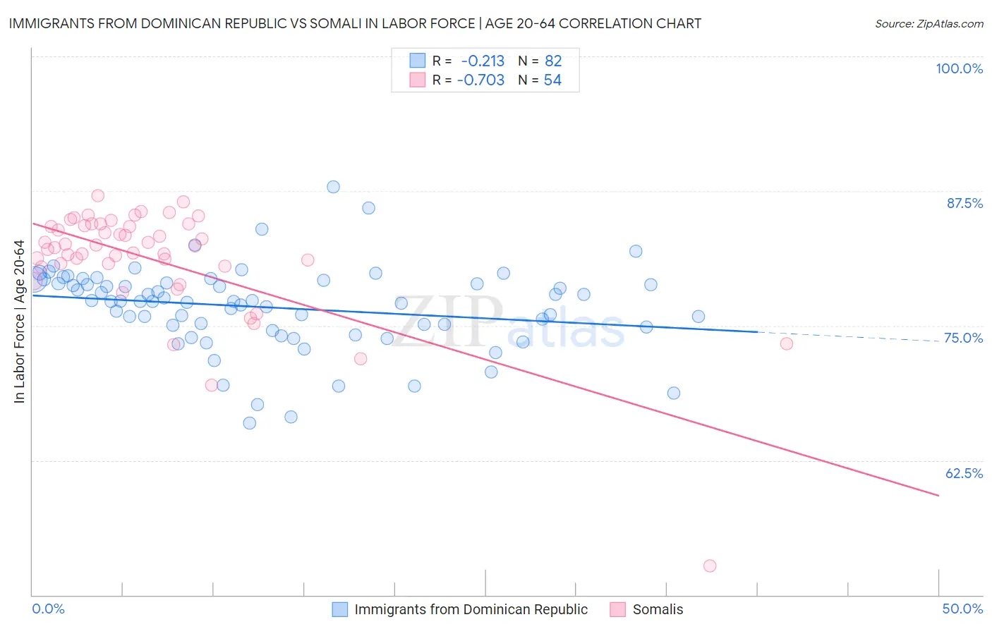 Immigrants from Dominican Republic vs Somali In Labor Force | Age 20-64