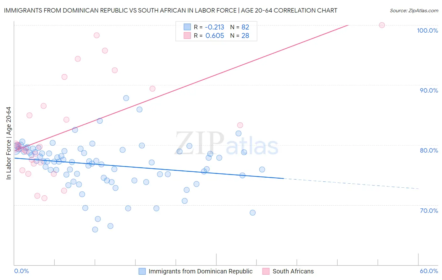 Immigrants from Dominican Republic vs South African In Labor Force | Age 20-64