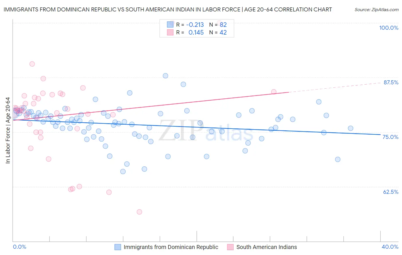 Immigrants from Dominican Republic vs South American Indian In Labor Force | Age 20-64