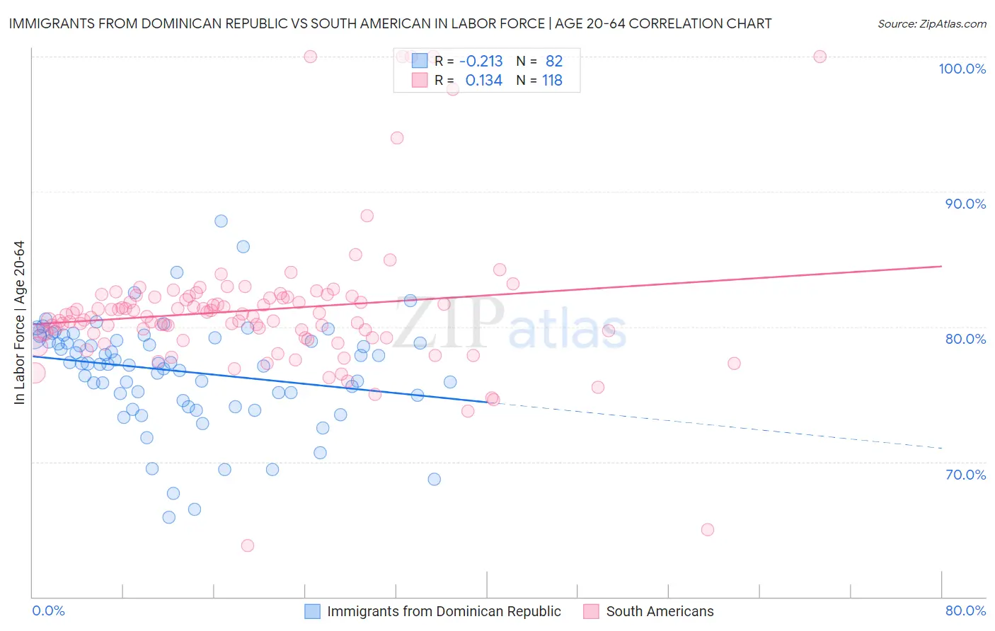 Immigrants from Dominican Republic vs South American In Labor Force | Age 20-64