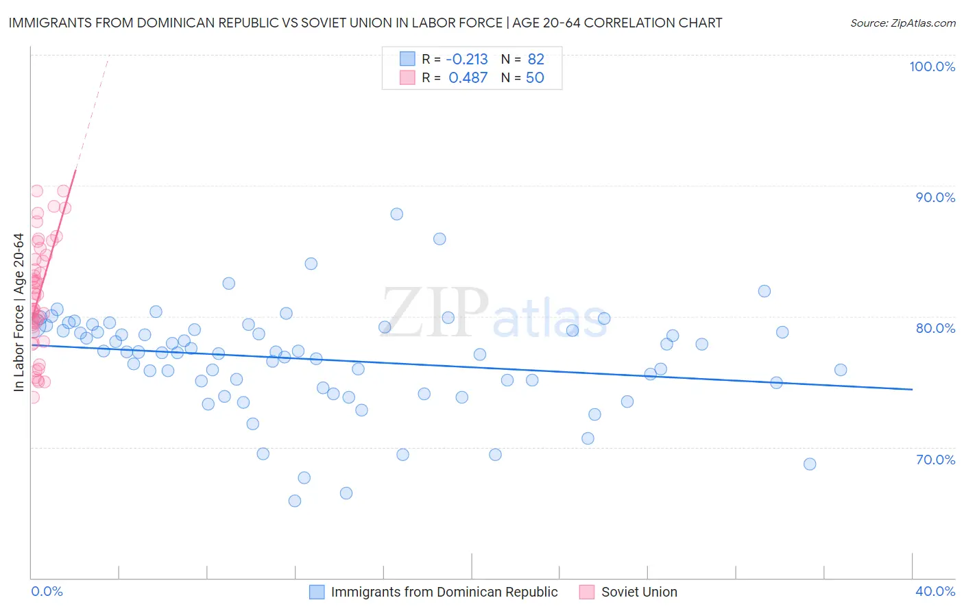 Immigrants from Dominican Republic vs Soviet Union In Labor Force | Age 20-64