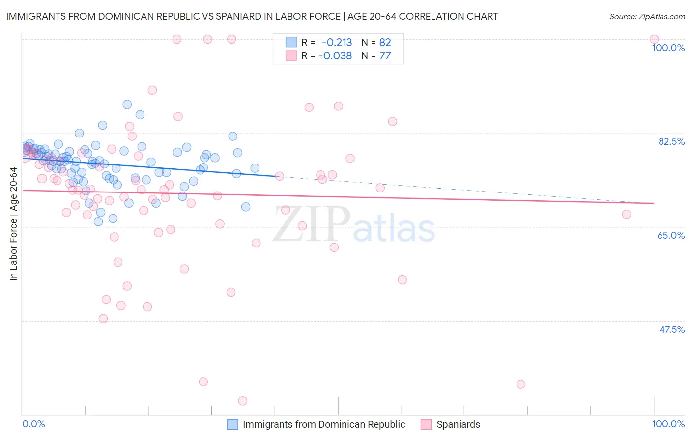 Immigrants from Dominican Republic vs Spaniard In Labor Force | Age 20-64