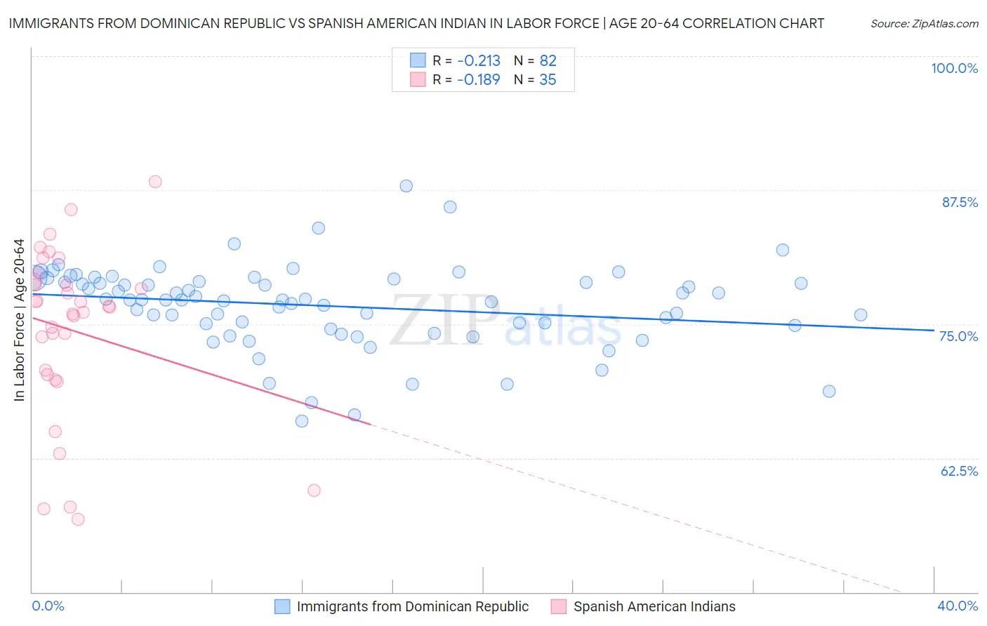 Immigrants from Dominican Republic vs Spanish American Indian In Labor Force | Age 20-64