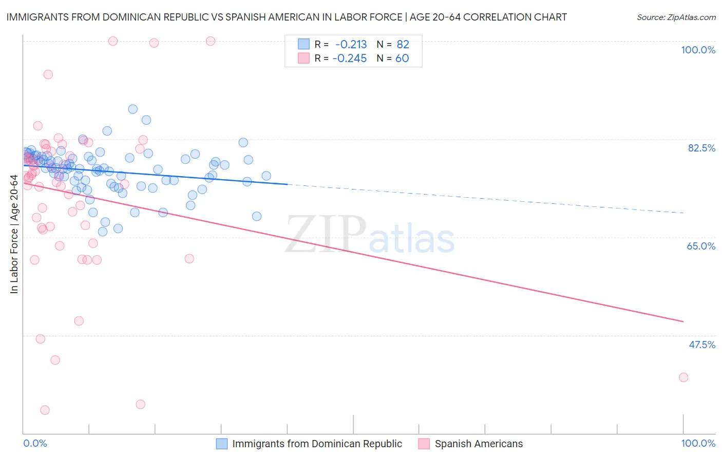 Immigrants from Dominican Republic vs Spanish American In Labor Force | Age 20-64