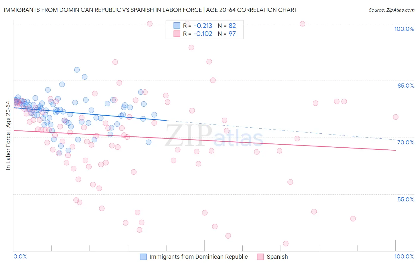 Immigrants from Dominican Republic vs Spanish In Labor Force | Age 20-64