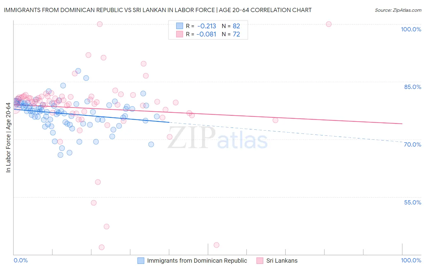 Immigrants from Dominican Republic vs Sri Lankan In Labor Force | Age 20-64