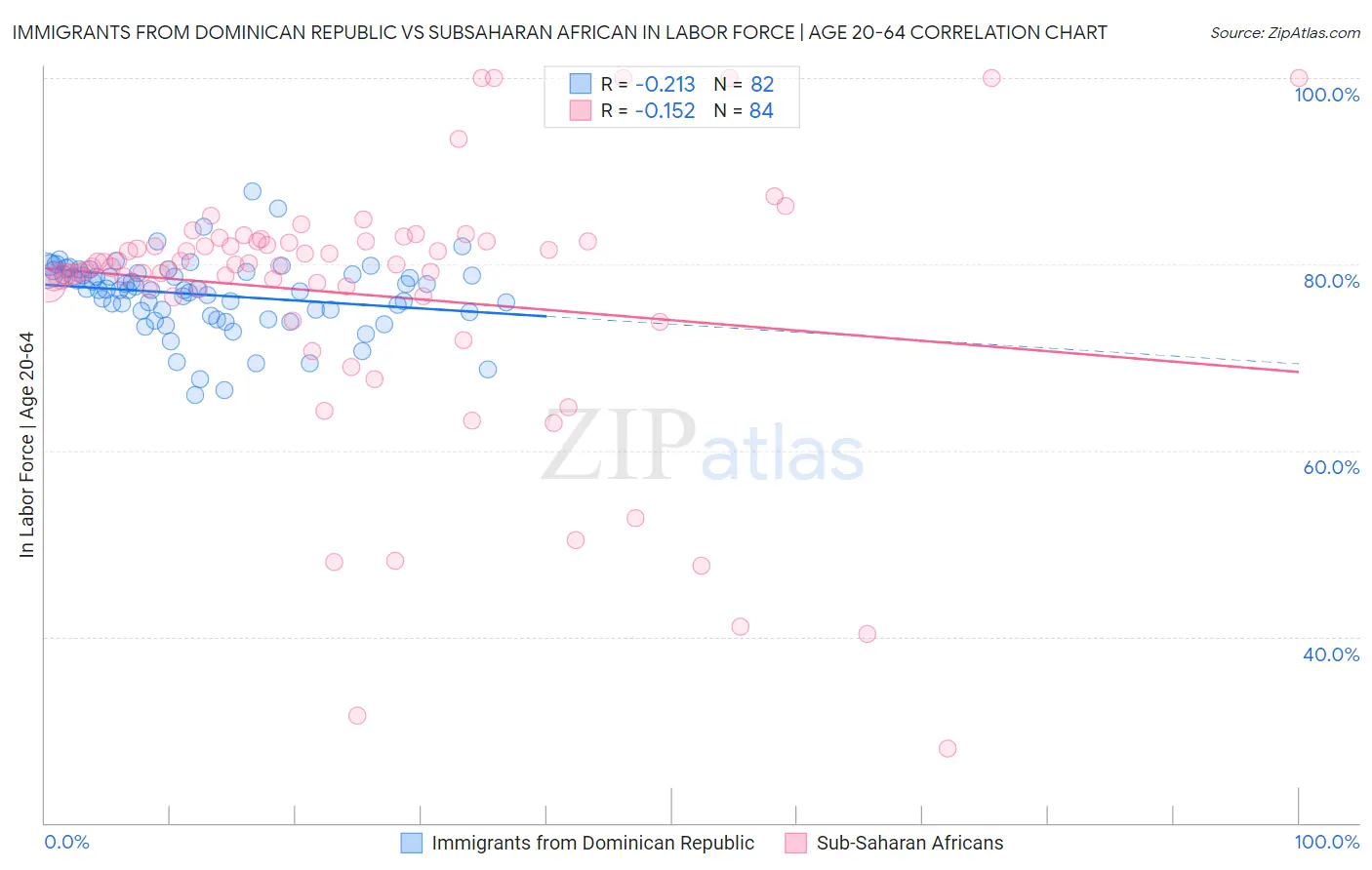 Immigrants from Dominican Republic vs Subsaharan African In Labor Force | Age 20-64