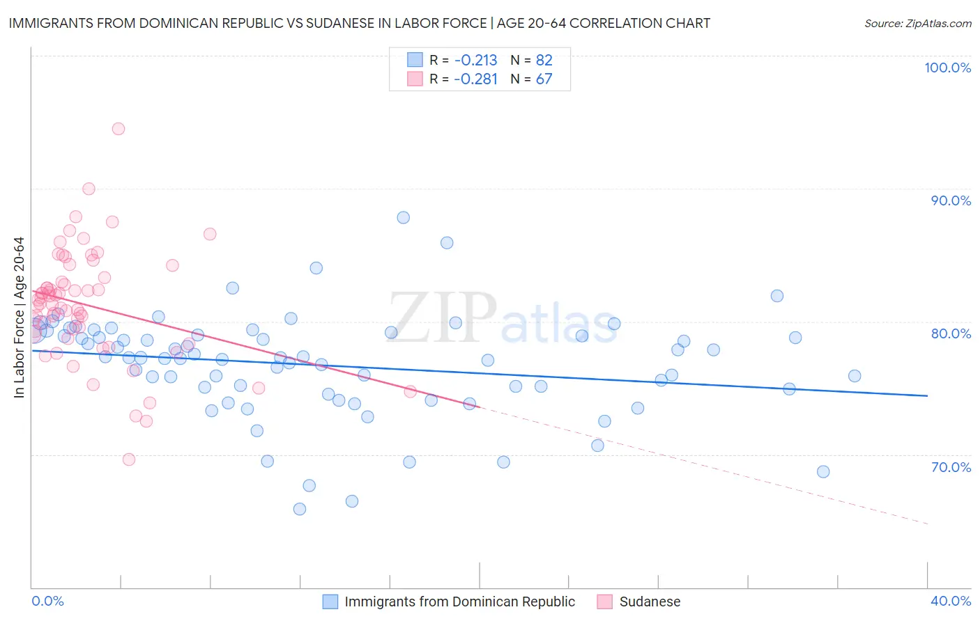 Immigrants from Dominican Republic vs Sudanese In Labor Force | Age 20-64