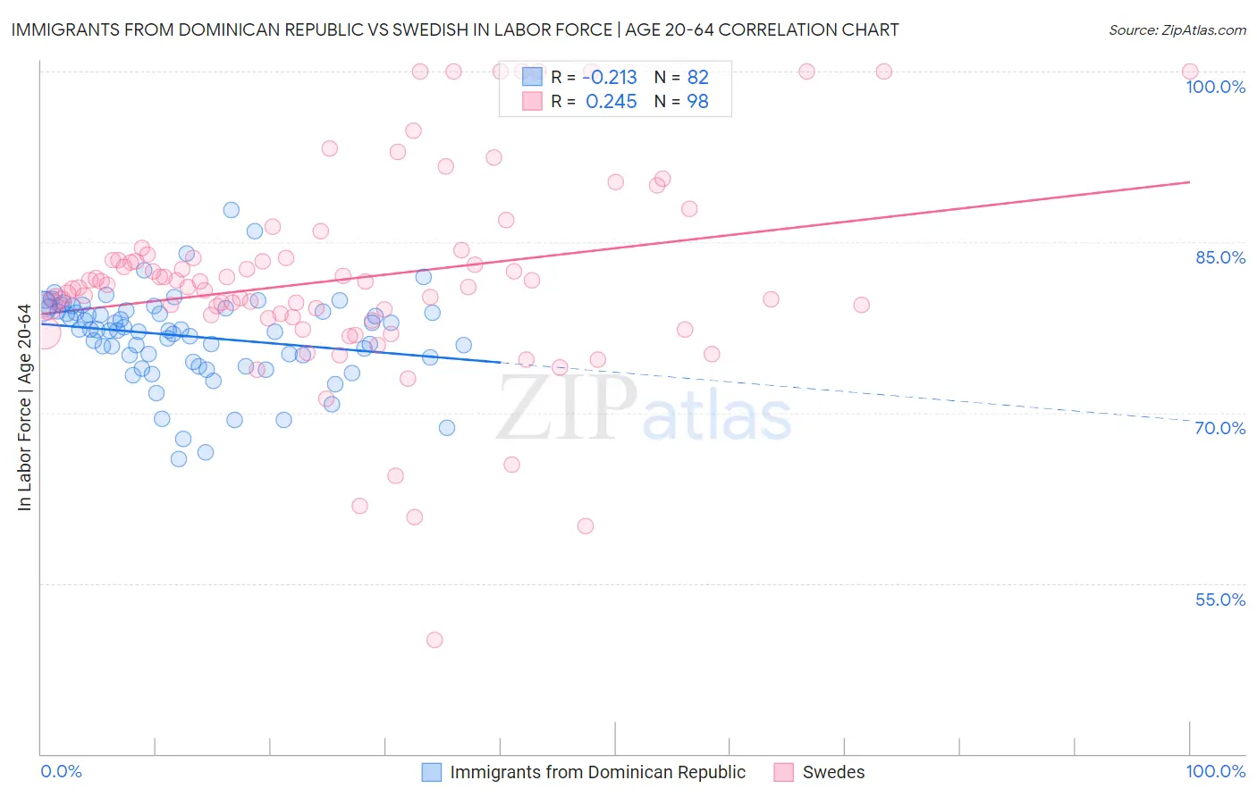 Immigrants from Dominican Republic vs Swedish In Labor Force | Age 20-64