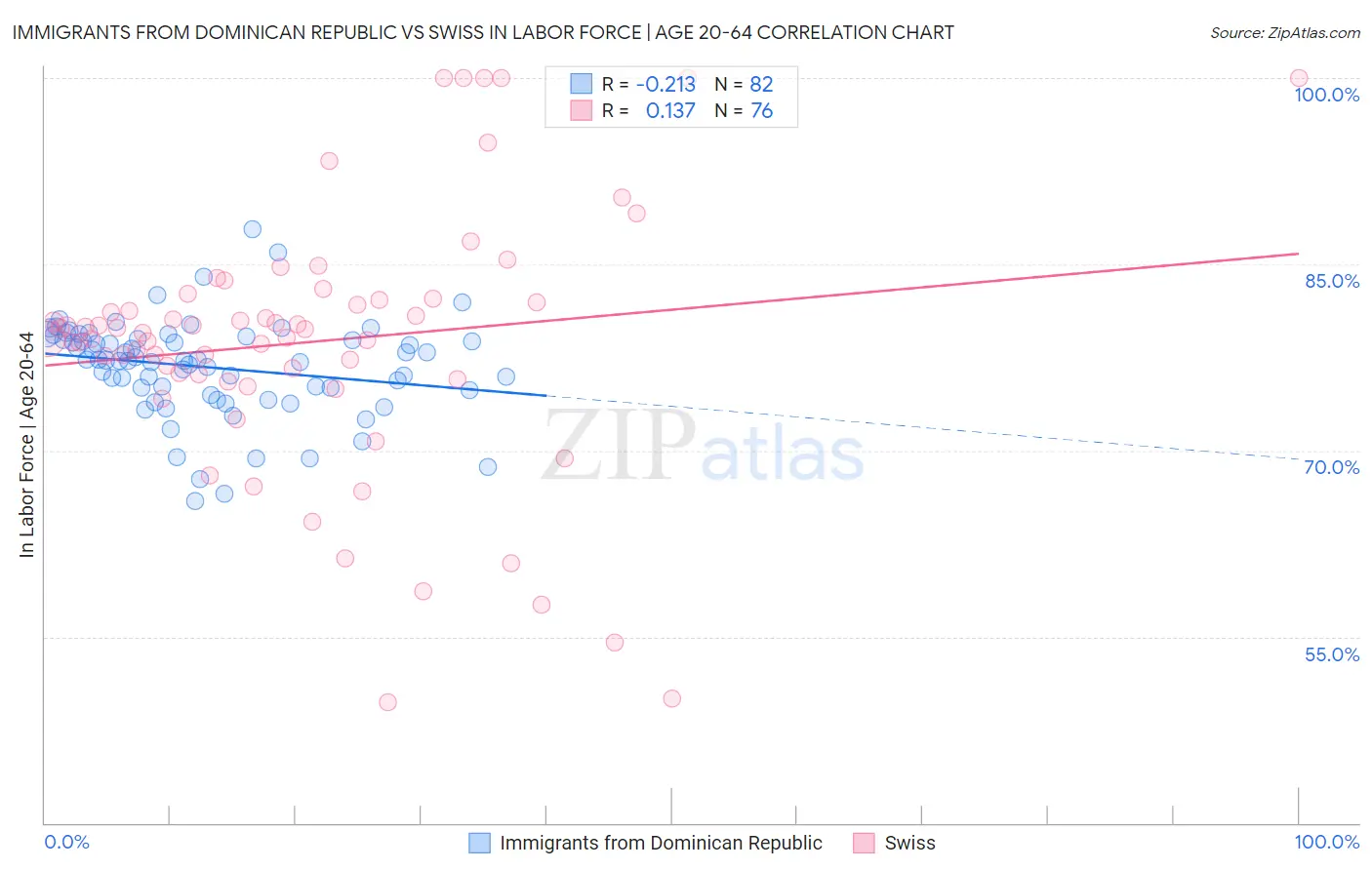 Immigrants from Dominican Republic vs Swiss In Labor Force | Age 20-64