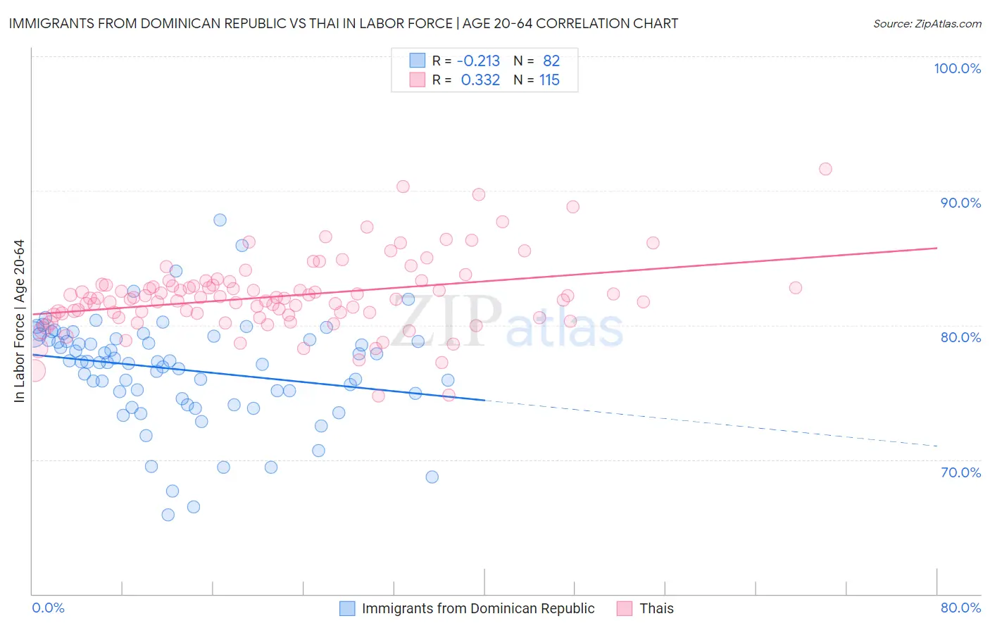 Immigrants from Dominican Republic vs Thai In Labor Force | Age 20-64