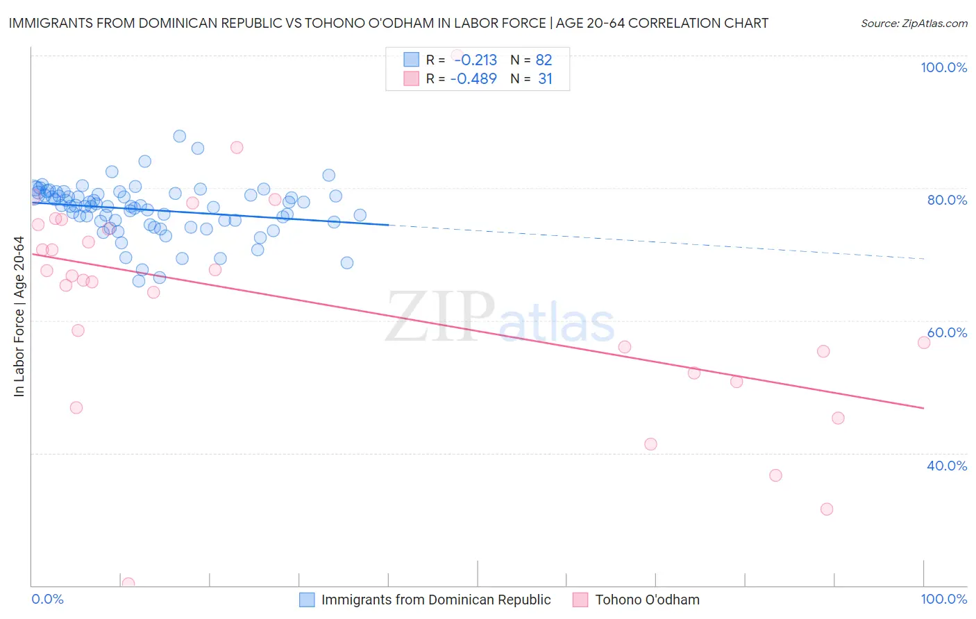 Immigrants from Dominican Republic vs Tohono O'odham In Labor Force | Age 20-64