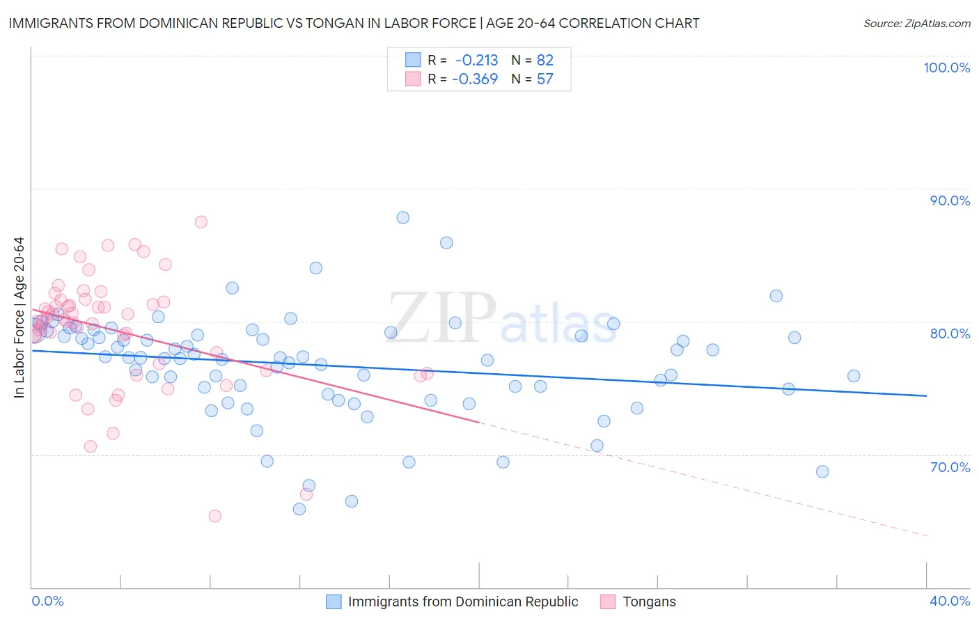 Immigrants from Dominican Republic vs Tongan In Labor Force | Age 20-64