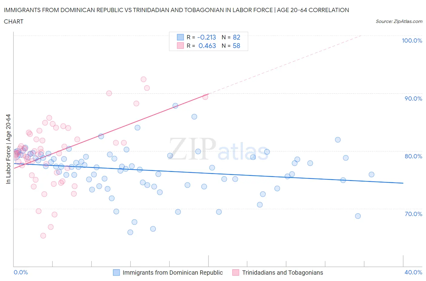 Immigrants from Dominican Republic vs Trinidadian and Tobagonian In Labor Force | Age 20-64