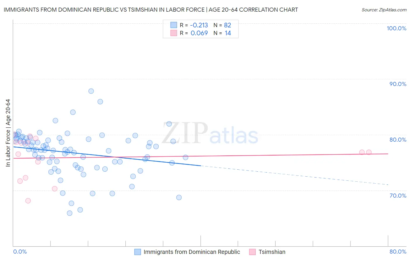 Immigrants from Dominican Republic vs Tsimshian In Labor Force | Age 20-64