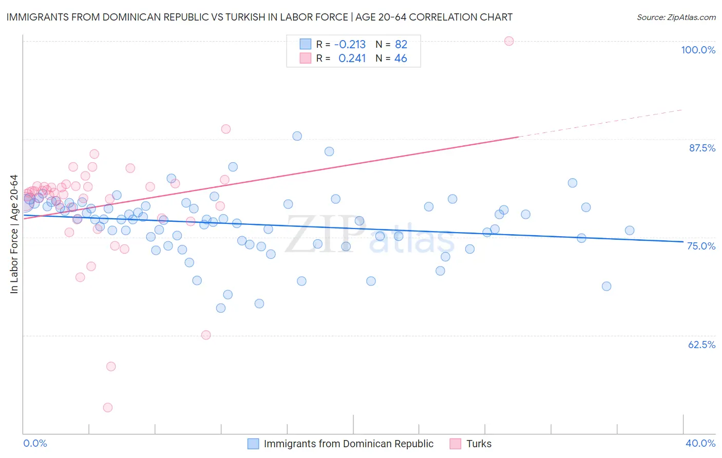 Immigrants from Dominican Republic vs Turkish In Labor Force | Age 20-64