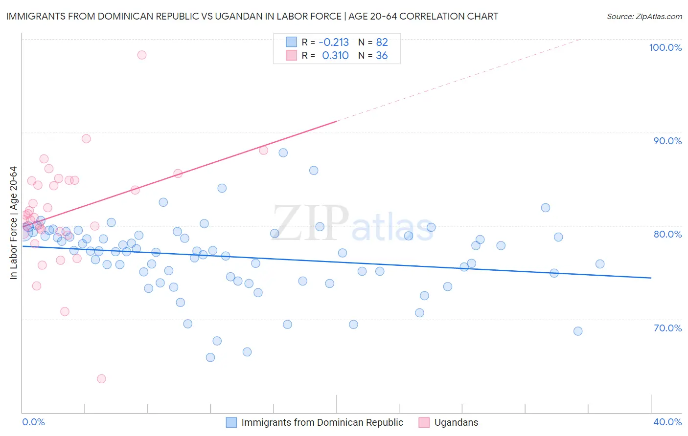 Immigrants from Dominican Republic vs Ugandan In Labor Force | Age 20-64