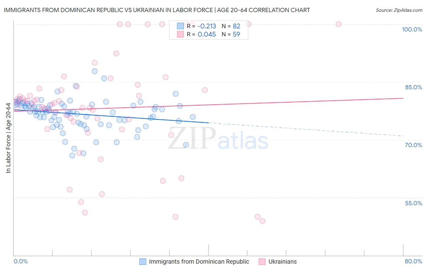 Immigrants from Dominican Republic vs Ukrainian In Labor Force | Age 20-64