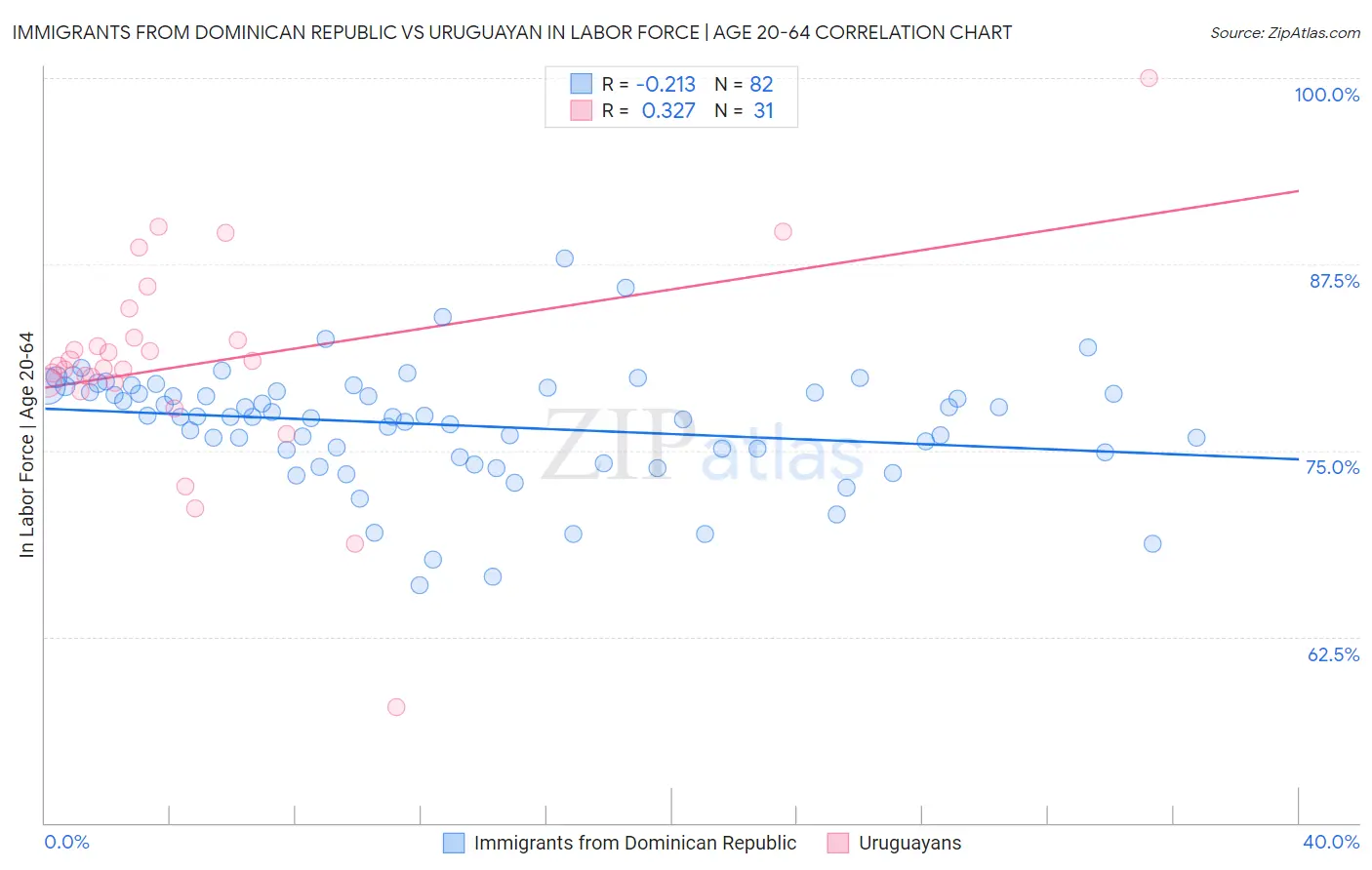 Immigrants from Dominican Republic vs Uruguayan In Labor Force | Age 20-64