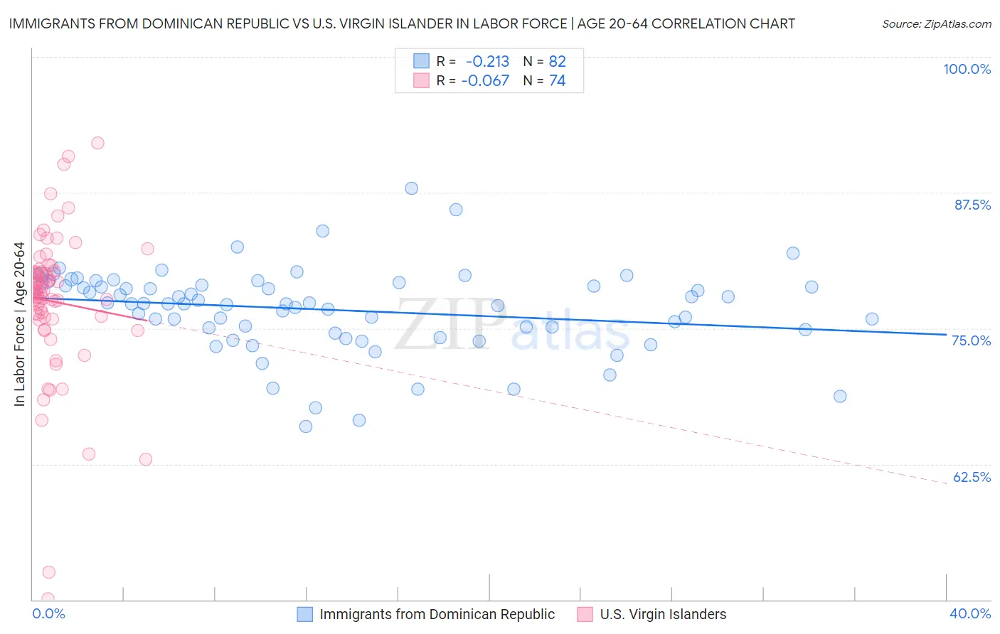 Immigrants from Dominican Republic vs U.S. Virgin Islander In Labor Force | Age 20-64