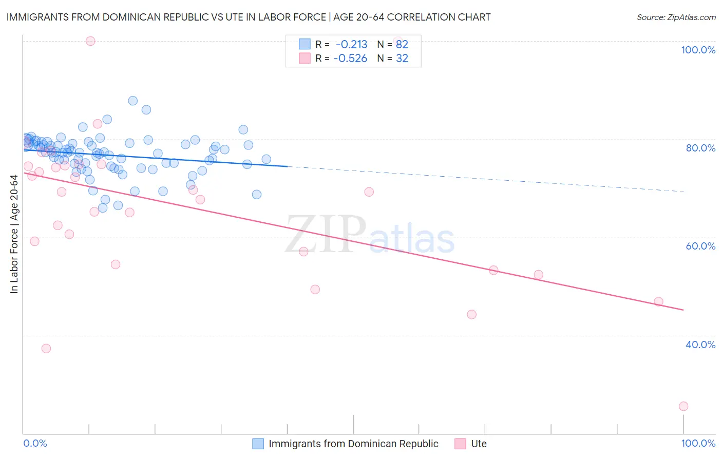 Immigrants from Dominican Republic vs Ute In Labor Force | Age 20-64