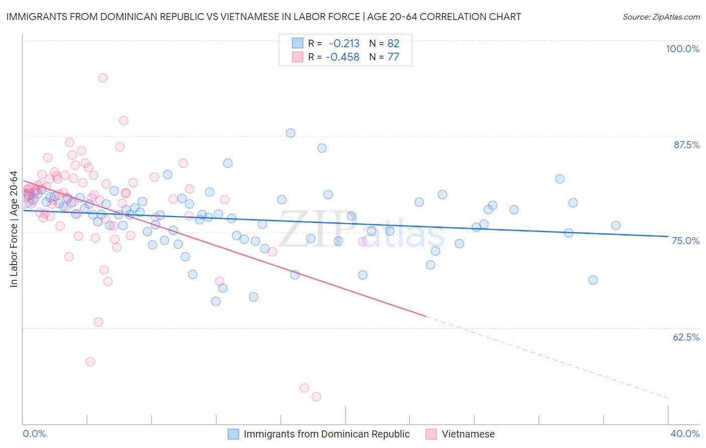 Immigrants from Dominican Republic vs Vietnamese In Labor Force | Age 20-64