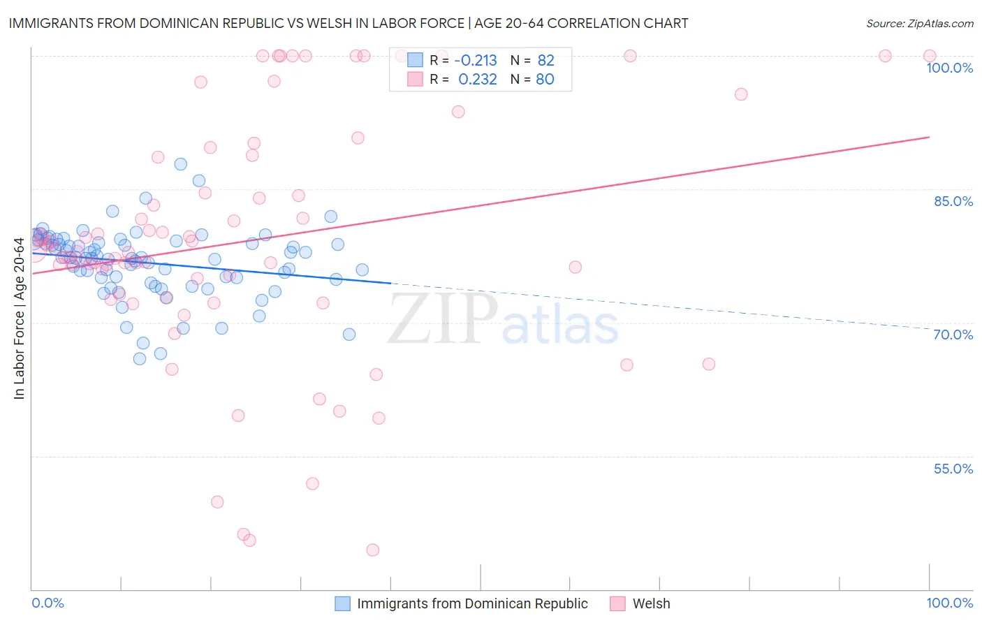 Immigrants from Dominican Republic vs Welsh In Labor Force | Age 20-64