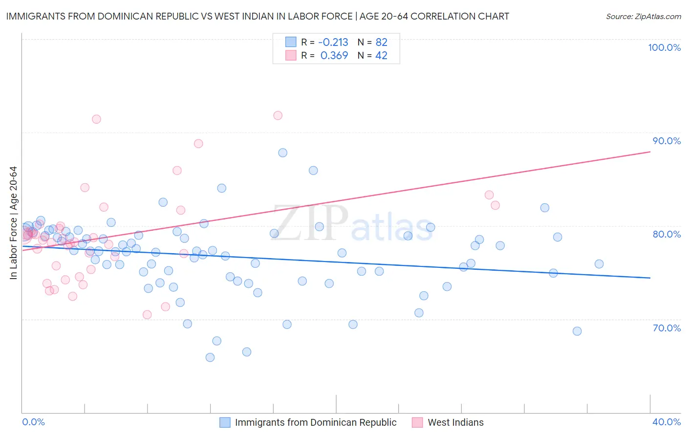 Immigrants from Dominican Republic vs West Indian In Labor Force | Age 20-64