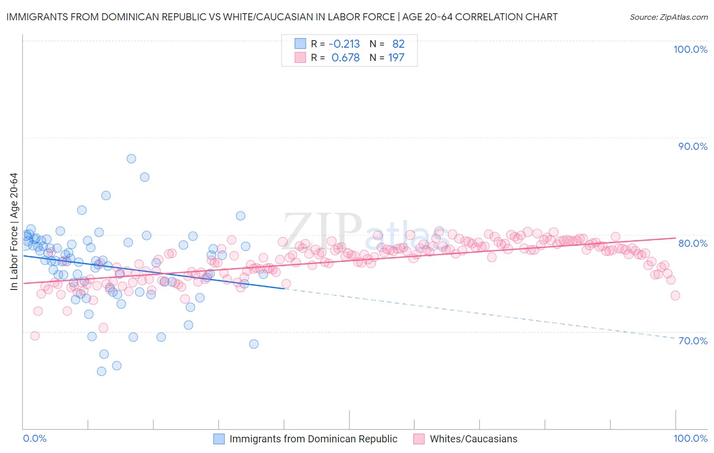 Immigrants from Dominican Republic vs White/Caucasian In Labor Force | Age 20-64