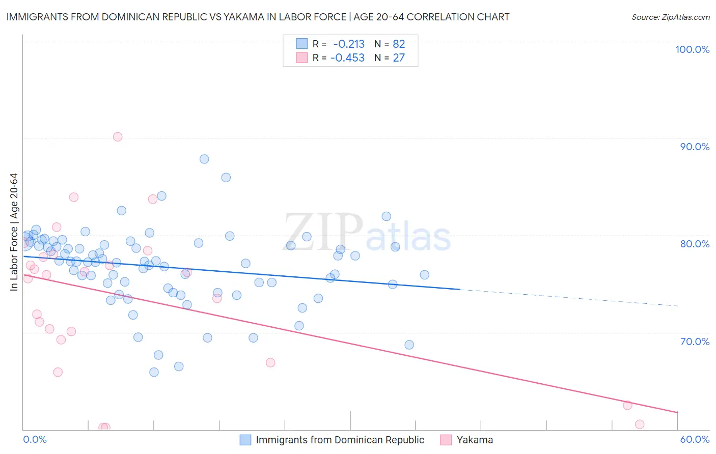 Immigrants from Dominican Republic vs Yakama In Labor Force | Age 20-64