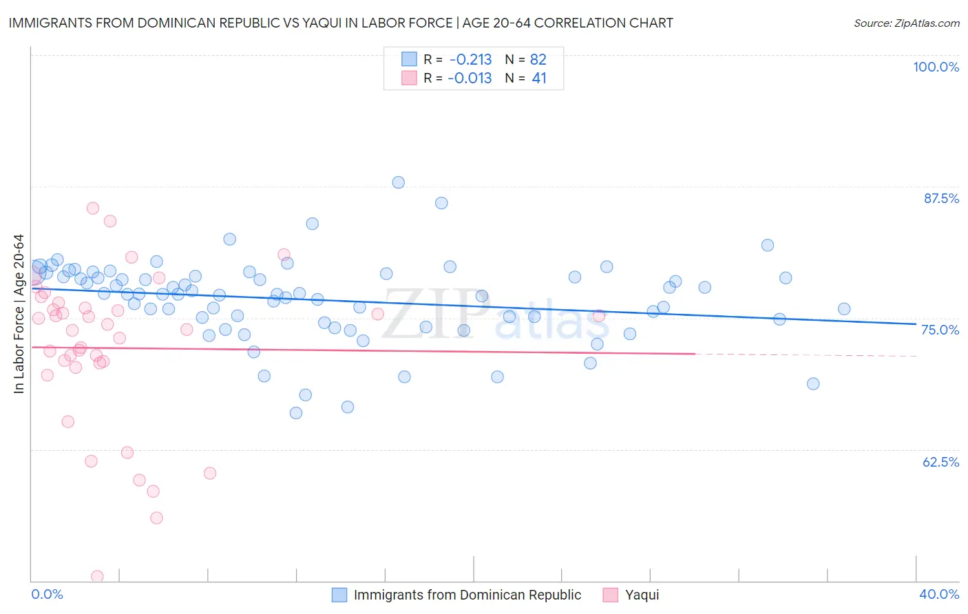 Immigrants from Dominican Republic vs Yaqui In Labor Force | Age 20-64