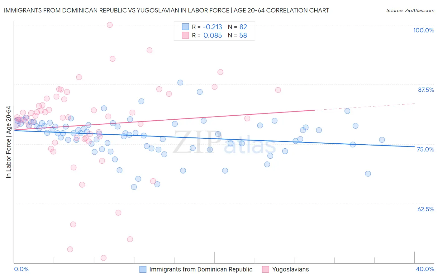 Immigrants from Dominican Republic vs Yugoslavian In Labor Force | Age 20-64